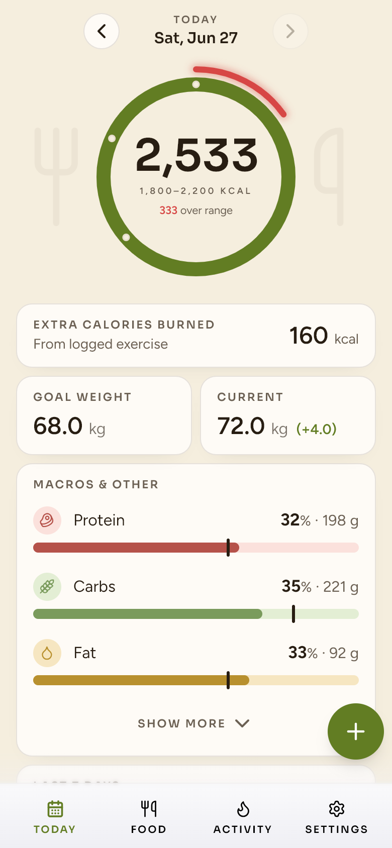 Healthy Habits Hub dashboard — the calorie ring over the day's goal, the overage flagged in red (333 over range)
