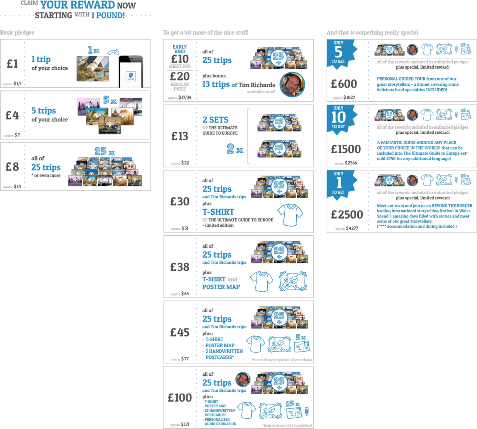 The Kickstarter pledge-reward spread — basic pledges from 1 pound upward, mid tiers adding trips, a t-shirt and poster map, and special higher tiers, each with its illustrated reward.