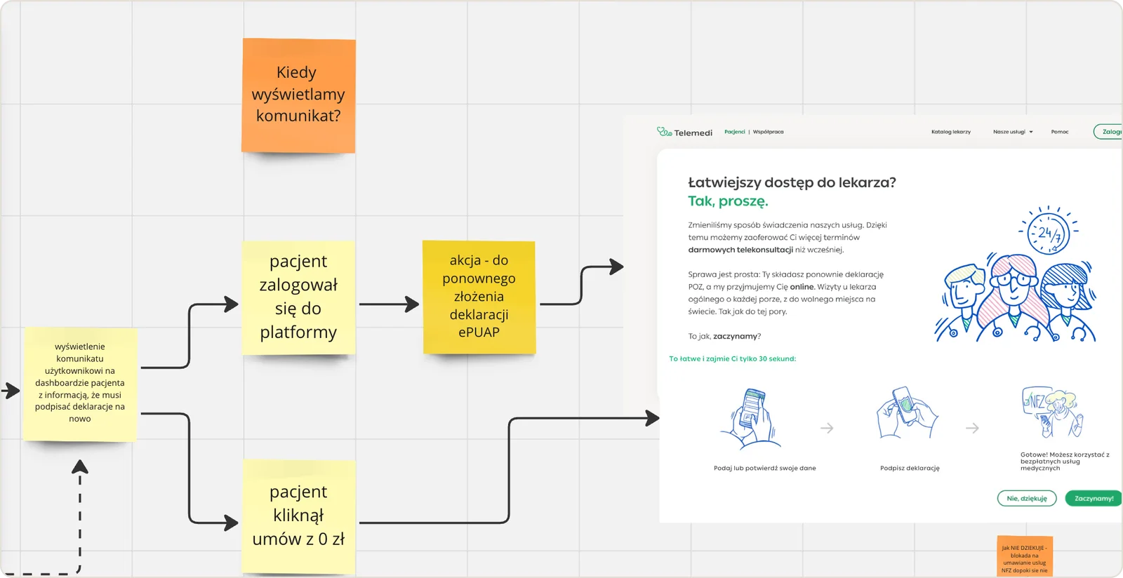A Miro flow-mapping board for the NFZ patient flow — sticky notes and arrows working out when the re-enrollment prompt appears (patient logged in, clicked the free-visit CTA, the action to re-file the declaration via ePUAP) and where it leads into the patient-facing screen